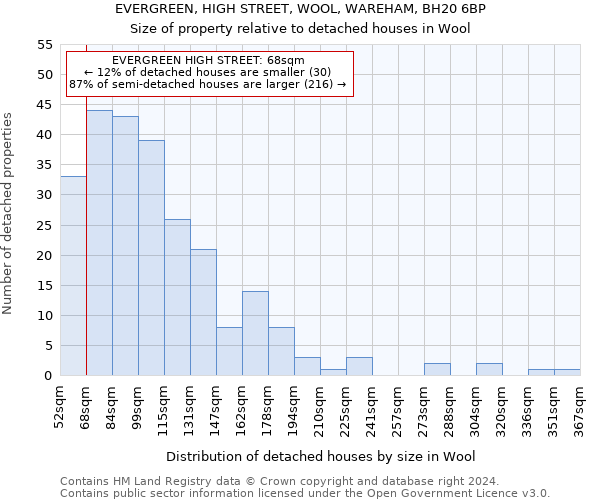 EVERGREEN, HIGH STREET, WOOL, WAREHAM, BH20 6BP: Size of property relative to detached houses in Wool