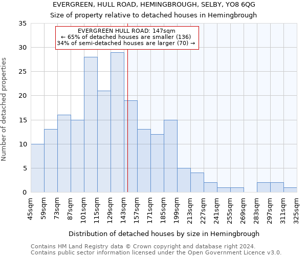 EVERGREEN, HULL ROAD, HEMINGBROUGH, SELBY, YO8 6QG: Size of property relative to detached houses in Hemingbrough