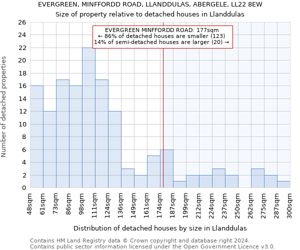 EVERGREEN, MINFFORDD ROAD, LLANDDULAS, ABERGELE, LL22 8EW: Size of property relative to detached houses in Llanddulas