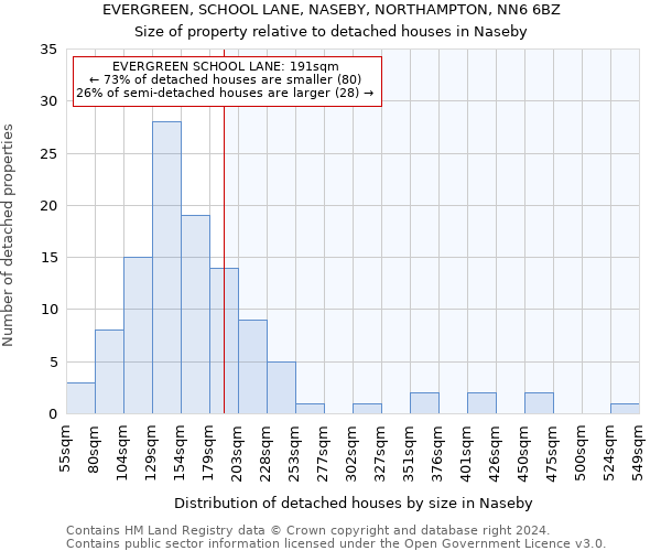 EVERGREEN, SCHOOL LANE, NASEBY, NORTHAMPTON, NN6 6BZ: Size of property relative to detached houses in Naseby
