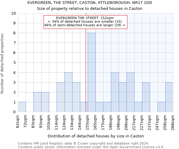 EVERGREEN, THE STREET, CASTON, ATTLEBOROUGH, NR17 1DD: Size of property relative to detached houses in Caston