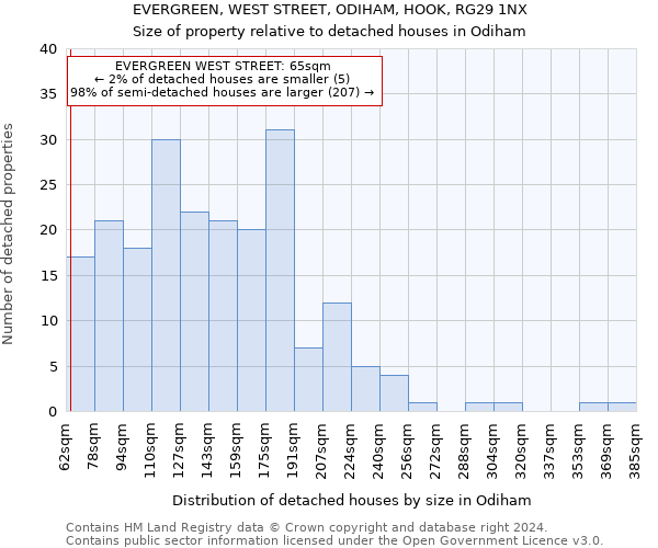EVERGREEN, WEST STREET, ODIHAM, HOOK, RG29 1NX: Size of property relative to detached houses in Odiham