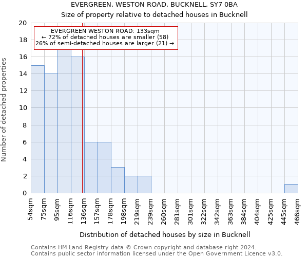 EVERGREEN, WESTON ROAD, BUCKNELL, SY7 0BA: Size of property relative to detached houses in Bucknell