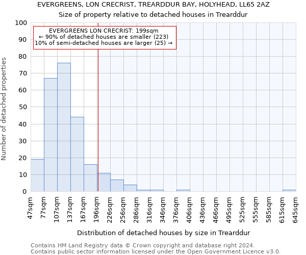 EVERGREENS, LON CRECRIST, TREARDDUR BAY, HOLYHEAD, LL65 2AZ: Size of property relative to detached houses in Trearddur