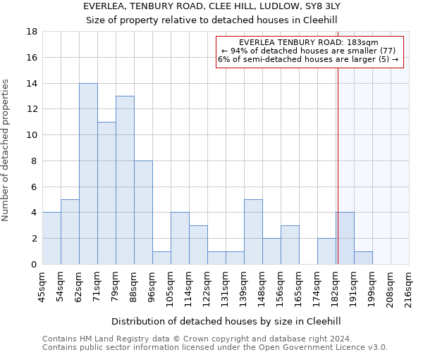 EVERLEA, TENBURY ROAD, CLEE HILL, LUDLOW, SY8 3LY: Size of property relative to detached houses in Cleehill