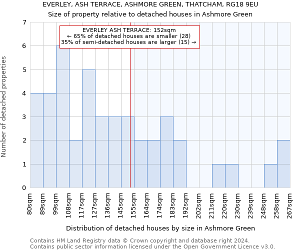 EVERLEY, ASH TERRACE, ASHMORE GREEN, THATCHAM, RG18 9EU: Size of property relative to detached houses in Ashmore Green