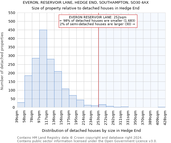 EVERON, RESERVOIR LANE, HEDGE END, SOUTHAMPTON, SO30 4AX: Size of property relative to detached houses in Hedge End