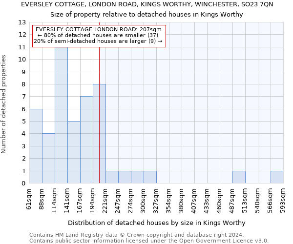 EVERSLEY COTTAGE, LONDON ROAD, KINGS WORTHY, WINCHESTER, SO23 7QN: Size of property relative to detached houses in Kings Worthy