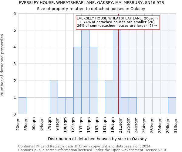 EVERSLEY HOUSE, WHEATSHEAF LANE, OAKSEY, MALMESBURY, SN16 9TB: Size of property relative to detached houses in Oaksey