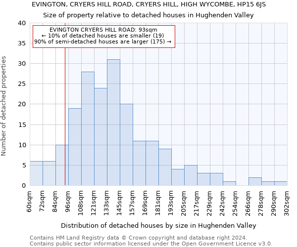 EVINGTON, CRYERS HILL ROAD, CRYERS HILL, HIGH WYCOMBE, HP15 6JS: Size of property relative to detached houses in Hughenden Valley