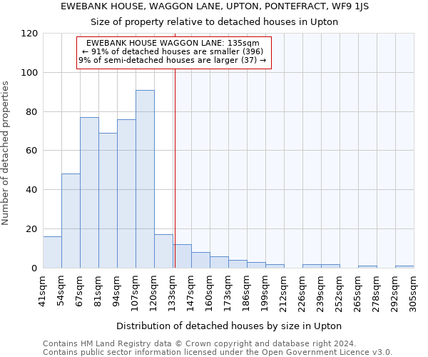 EWEBANK HOUSE, WAGGON LANE, UPTON, PONTEFRACT, WF9 1JS: Size of property relative to detached houses in Upton