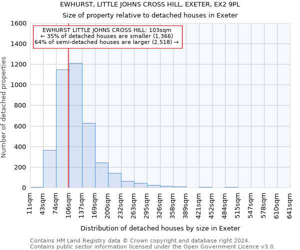 EWHURST, LITTLE JOHNS CROSS HILL, EXETER, EX2 9PL: Size of property relative to detached houses in Exeter
