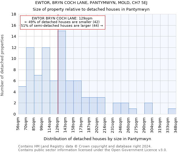 EWTOR, BRYN COCH LANE, PANTYMWYN, MOLD, CH7 5EJ: Size of property relative to detached houses in Pantymwyn