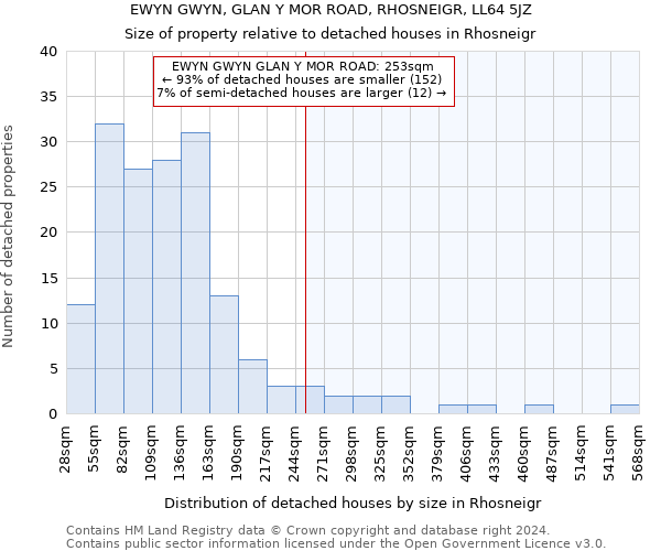 EWYN GWYN, GLAN Y MOR ROAD, RHOSNEIGR, LL64 5JZ: Size of property relative to detached houses in Rhosneigr