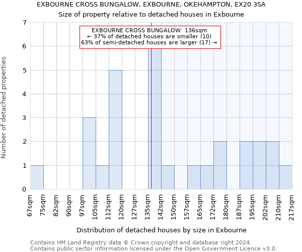 EXBOURNE CROSS BUNGALOW, EXBOURNE, OKEHAMPTON, EX20 3SA: Size of property relative to detached houses in Exbourne