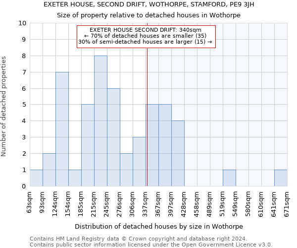 EXETER HOUSE, SECOND DRIFT, WOTHORPE, STAMFORD, PE9 3JH: Size of property relative to detached houses in Wothorpe