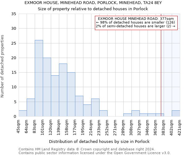 EXMOOR HOUSE, MINEHEAD ROAD, PORLOCK, MINEHEAD, TA24 8EY: Size of property relative to detached houses in Porlock
