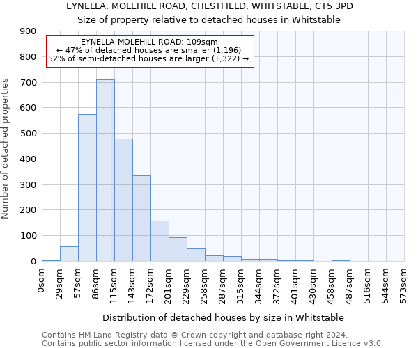 EYNELLA, MOLEHILL ROAD, CHESTFIELD, WHITSTABLE, CT5 3PD: Size of property relative to detached houses in Whitstable