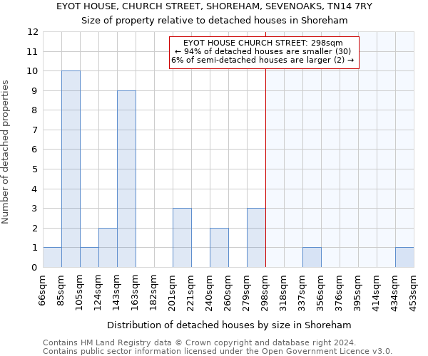 EYOT HOUSE, CHURCH STREET, SHOREHAM, SEVENOAKS, TN14 7RY: Size of property relative to detached houses in Shoreham