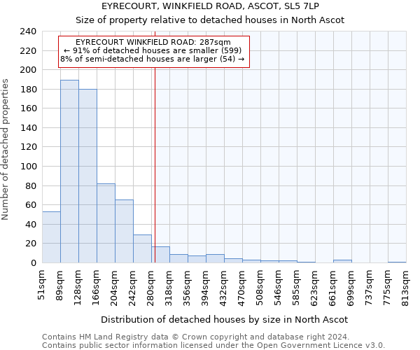 EYRECOURT, WINKFIELD ROAD, ASCOT, SL5 7LP: Size of property relative to detached houses in North Ascot