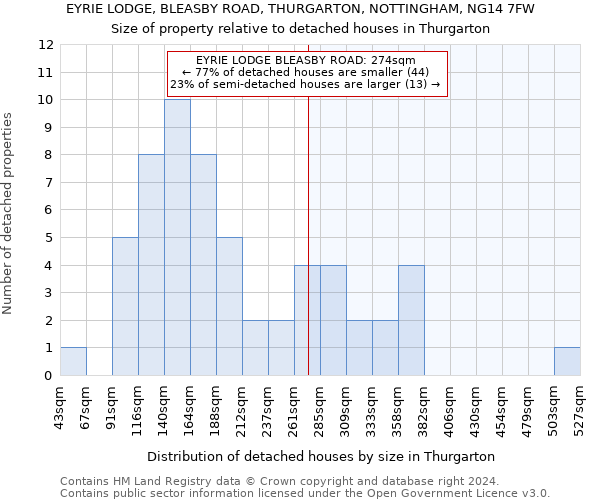 EYRIE LODGE, BLEASBY ROAD, THURGARTON, NOTTINGHAM, NG14 7FW: Size of property relative to detached houses in Thurgarton