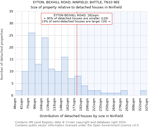 EYTON, BEXHILL ROAD, NINFIELD, BATTLE, TN33 9EE: Size of property relative to detached houses in Ninfield