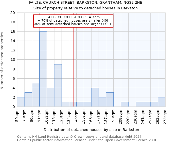 FAILTE, CHURCH STREET, BARKSTON, GRANTHAM, NG32 2NB: Size of property relative to detached houses in Barkston