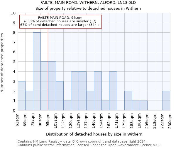 FAILTE, MAIN ROAD, WITHERN, ALFORD, LN13 0LD: Size of property relative to detached houses in Withern