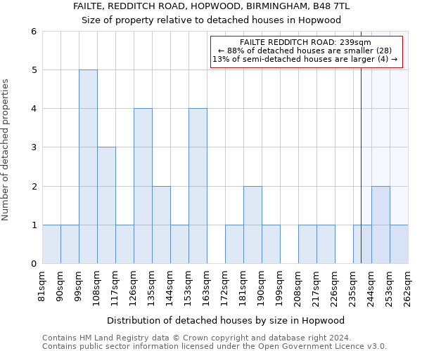 FAILTE, REDDITCH ROAD, HOPWOOD, BIRMINGHAM, B48 7TL: Size of property relative to detached houses in Hopwood