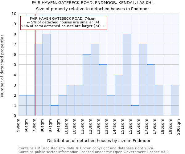 FAIR HAVEN, GATEBECK ROAD, ENDMOOR, KENDAL, LA8 0HL: Size of property relative to detached houses in Endmoor