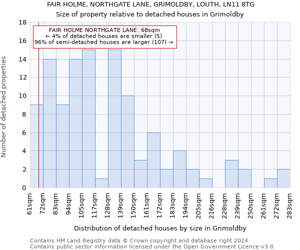 FAIR HOLME, NORTHGATE LANE, GRIMOLDBY, LOUTH, LN11 8TG: Size of property relative to detached houses in Grimoldby