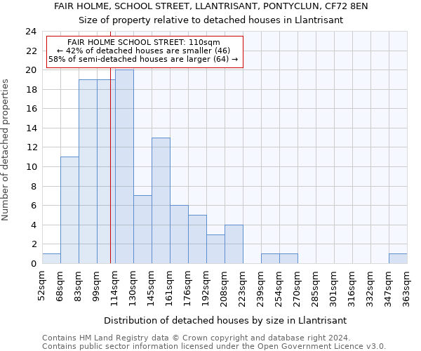 FAIR HOLME, SCHOOL STREET, LLANTRISANT, PONTYCLUN, CF72 8EN: Size of property relative to detached houses in Llantrisant