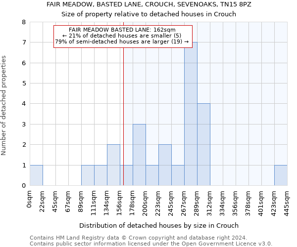 FAIR MEADOW, BASTED LANE, CROUCH, SEVENOAKS, TN15 8PZ: Size of property relative to detached houses in Crouch