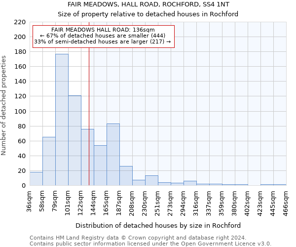 FAIR MEADOWS, HALL ROAD, ROCHFORD, SS4 1NT: Size of property relative to detached houses in Rochford