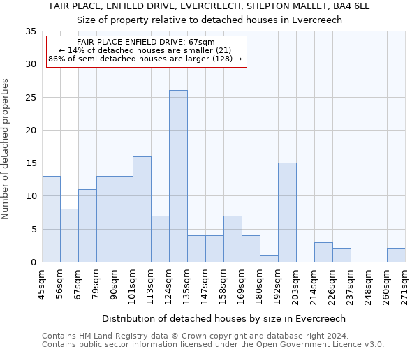 FAIR PLACE, ENFIELD DRIVE, EVERCREECH, SHEPTON MALLET, BA4 6LL: Size of property relative to detached houses in Evercreech