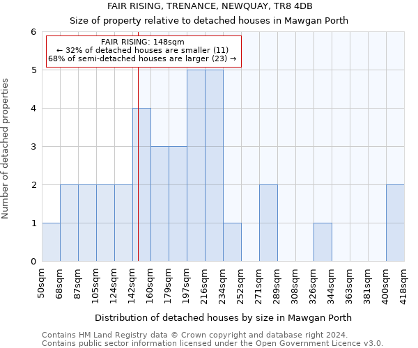 FAIR RISING, TRENANCE, NEWQUAY, TR8 4DB: Size of property relative to detached houses in Mawgan Porth