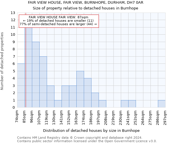 FAIR VIEW HOUSE, FAIR VIEW, BURNHOPE, DURHAM, DH7 0AR: Size of property relative to detached houses in Burnhope