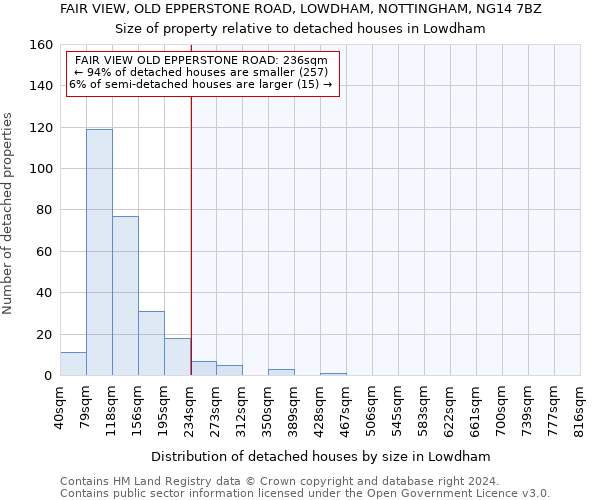 FAIR VIEW, OLD EPPERSTONE ROAD, LOWDHAM, NOTTINGHAM, NG14 7BZ: Size of property relative to detached houses in Lowdham