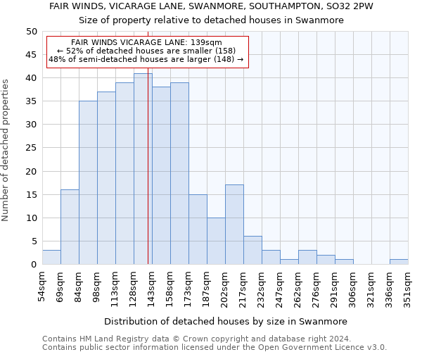 FAIR WINDS, VICARAGE LANE, SWANMORE, SOUTHAMPTON, SO32 2PW: Size of property relative to detached houses in Swanmore