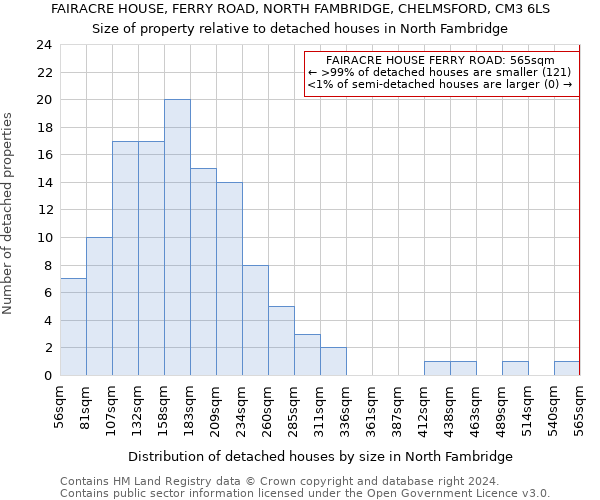 FAIRACRE HOUSE, FERRY ROAD, NORTH FAMBRIDGE, CHELMSFORD, CM3 6LS: Size of property relative to detached houses in North Fambridge