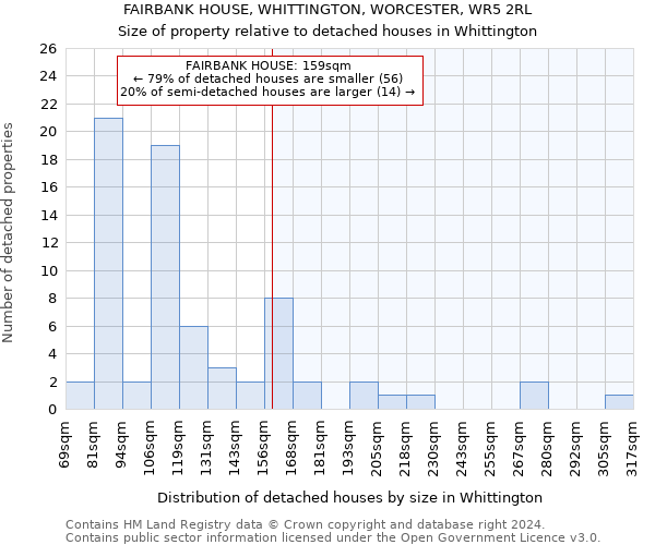 FAIRBANK HOUSE, WHITTINGTON, WORCESTER, WR5 2RL: Size of property relative to detached houses in Whittington