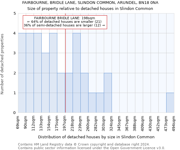 FAIRBOURNE, BRIDLE LANE, SLINDON COMMON, ARUNDEL, BN18 0NA: Size of property relative to detached houses in Slindon Common