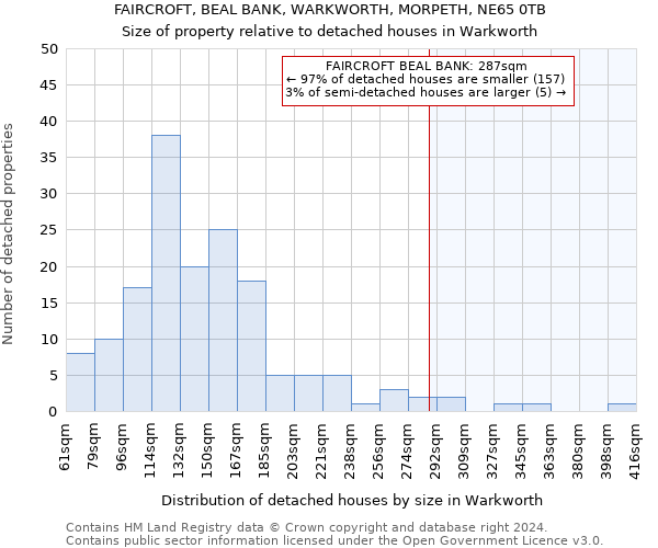 FAIRCROFT, BEAL BANK, WARKWORTH, MORPETH, NE65 0TB: Size of property relative to detached houses in Warkworth