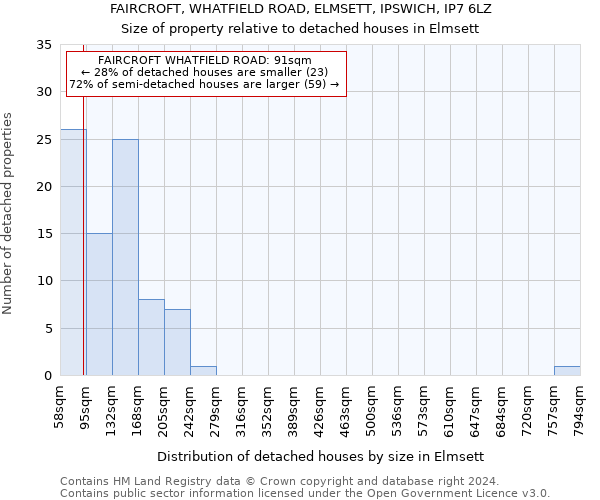 FAIRCROFT, WHATFIELD ROAD, ELMSETT, IPSWICH, IP7 6LZ: Size of property relative to detached houses in Elmsett