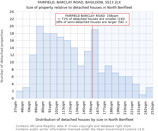 FAIRFIELD, BARCLAY ROAD, BASILDON, SS13 2LX: Size of property relative to detached houses in North Benfleet