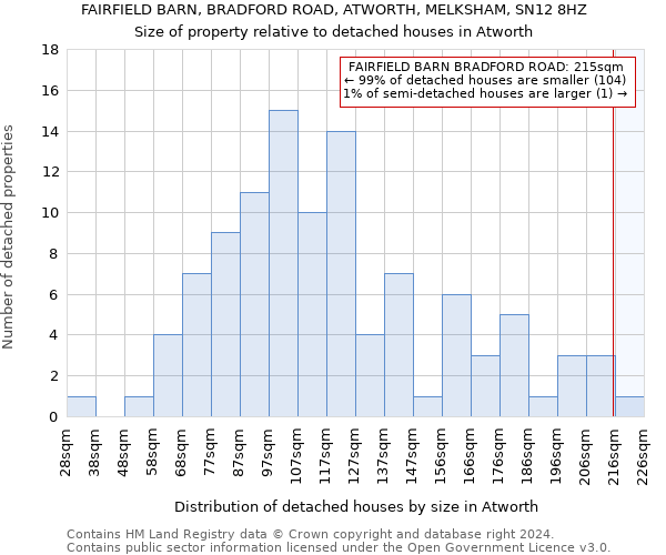 FAIRFIELD BARN, BRADFORD ROAD, ATWORTH, MELKSHAM, SN12 8HZ: Size of property relative to detached houses in Atworth