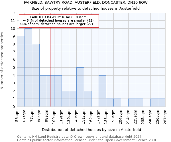FAIRFIELD, BAWTRY ROAD, AUSTERFIELD, DONCASTER, DN10 6QW: Size of property relative to detached houses in Austerfield