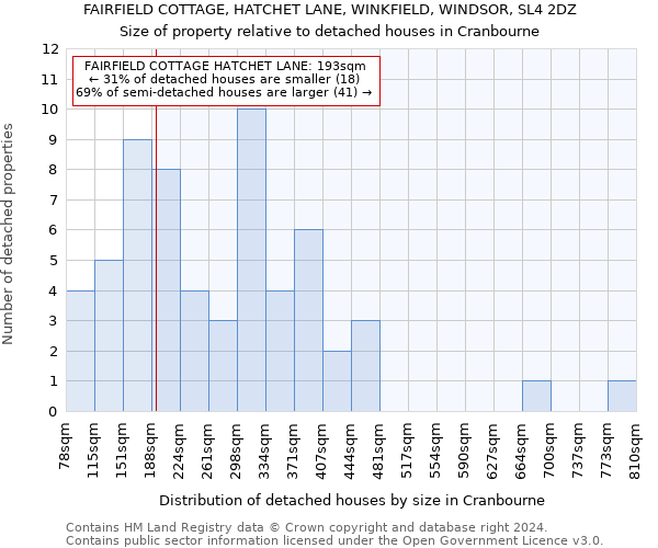 FAIRFIELD COTTAGE, HATCHET LANE, WINKFIELD, WINDSOR, SL4 2DZ: Size of property relative to detached houses in Cranbourne