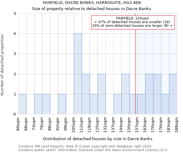 FAIRFIELD, DACRE BANKS, HARROGATE, HG3 4EN: Size of property relative to detached houses in Dacre Banks