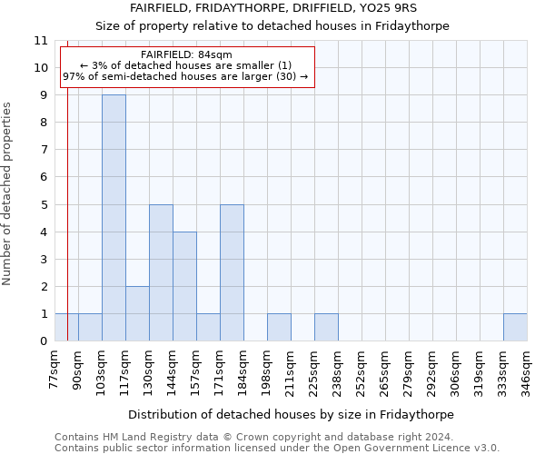 FAIRFIELD, FRIDAYTHORPE, DRIFFIELD, YO25 9RS: Size of property relative to detached houses in Fridaythorpe